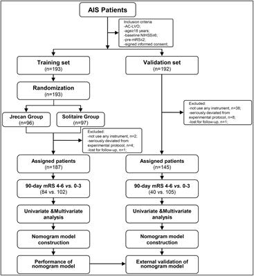 Application of a nomogram model for the prediction of 90-day poor outcomes following mechanical thrombectomy in patients with acute anterior circulation large-vessel occlusion